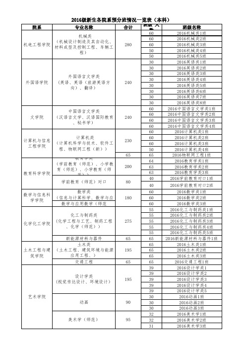 2016级新生各院系预分班情况一览表(本科)