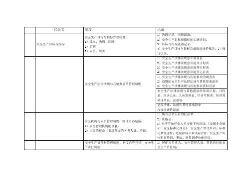尾矿库标准化资料清单