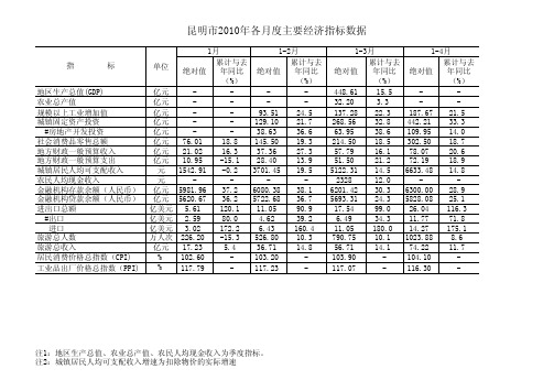2010年昆明经济状况