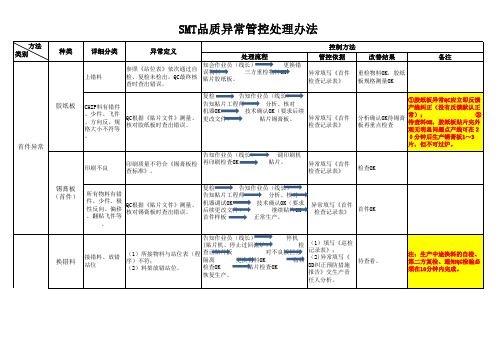 SMT品质异常管制办法