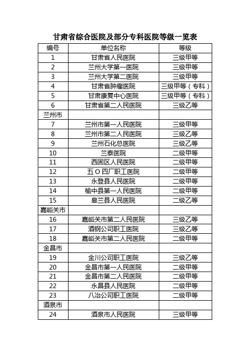 甘肃省综合医院及部分专科医院等级一览表