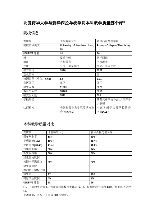 北爱荷华大学与新泽西拉马波学院本科教学质量对比