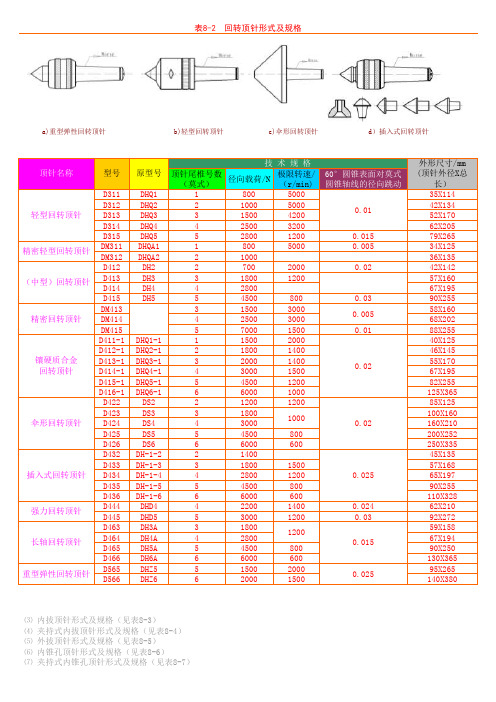 回转顶针形式及规格