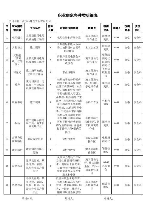 职业病危害种类明细表