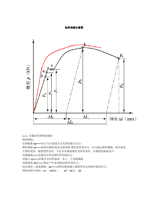 拉伸曲线示意图
