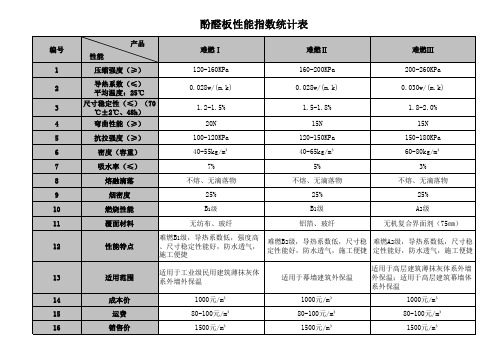 酚醛板参数统计表