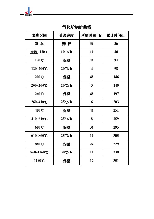 煤气化炉烘炉曲线