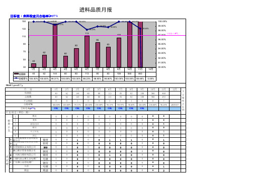 品质月报(进料,制程,出货,客诉)