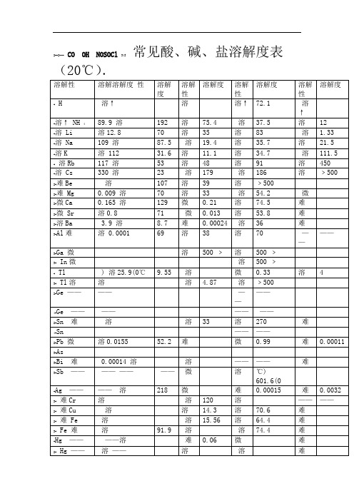 常见酸碱盐溶解表℃