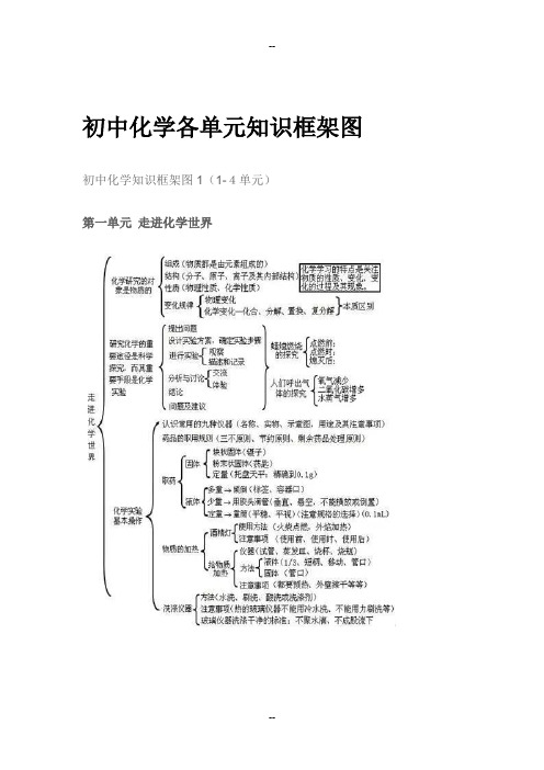 初中化学各单元知识框架图