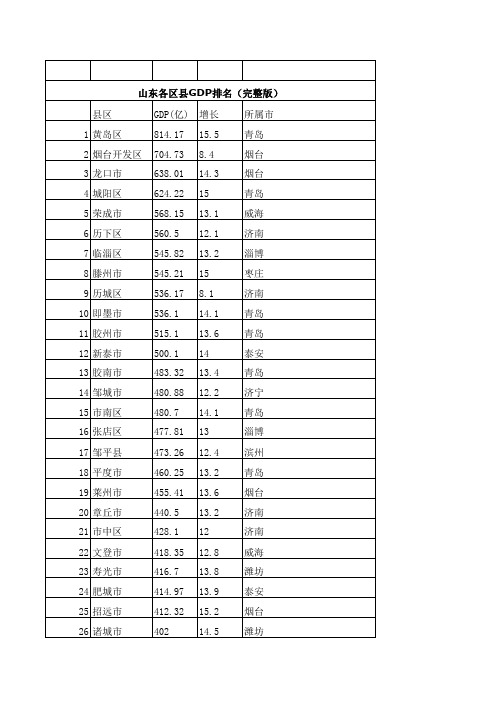 2010山东各地GDP(完整版)