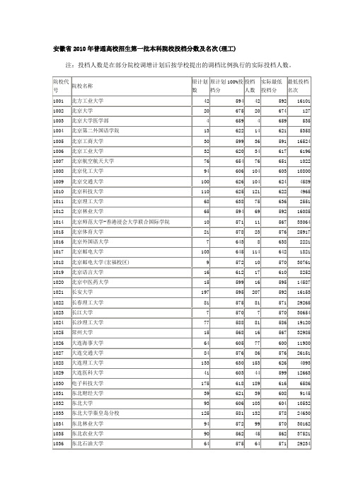 安徽省2010年普通高校招生第一批本科院校投档分数及名次(理工)