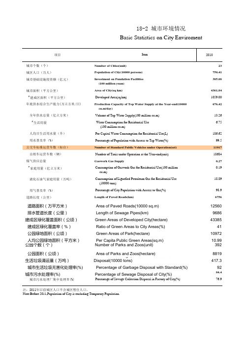 福建省社会经济发展统计年鉴数据：18-2 城市环境情况