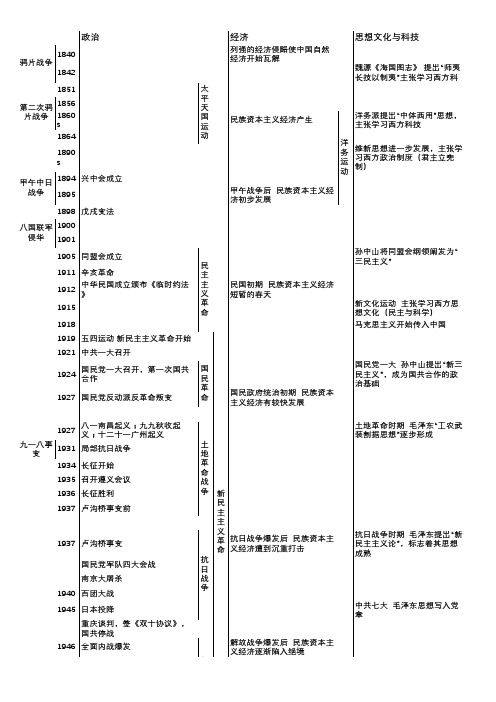 中国近代史时间轴