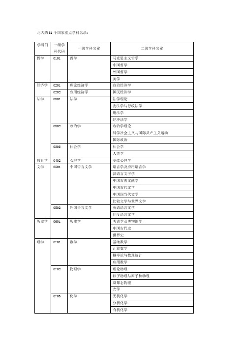 北大的81个国家重点学科名录