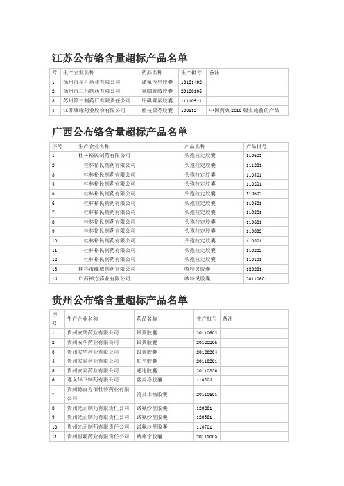 江苏、广西、贵州、河南、四川公布铬含量超标产品名单