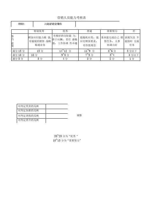 【企业常用表格模板】营销人员能力考核表