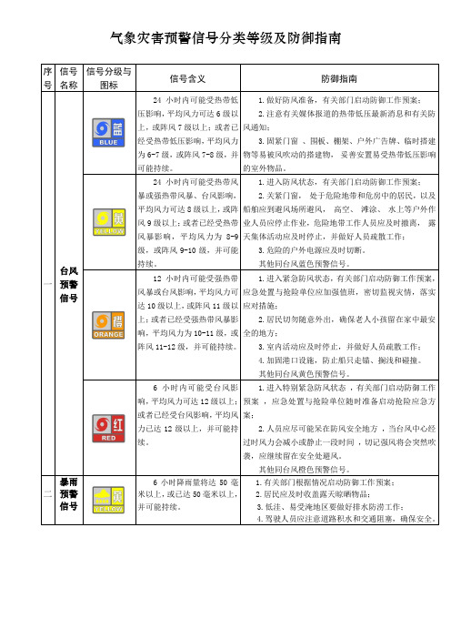 lhy气象灾害预警信号分类等级及防御指南