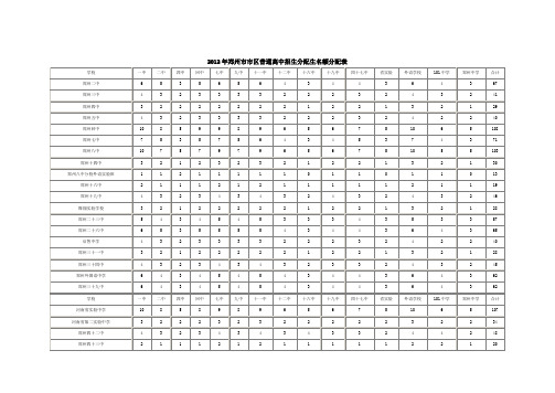 2012年郑州市市区普通高中招生分配生名额分配表