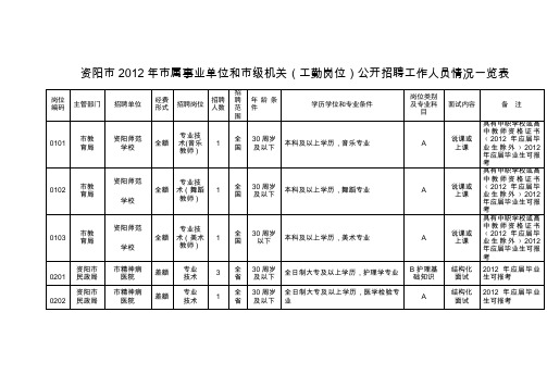 资阳市2012年市属事业单位和市级机关公开招聘工作人员情况一览表