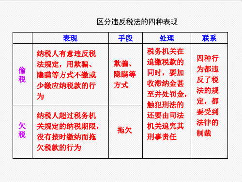 高中政治-区分违反税法的四种表现 推荐