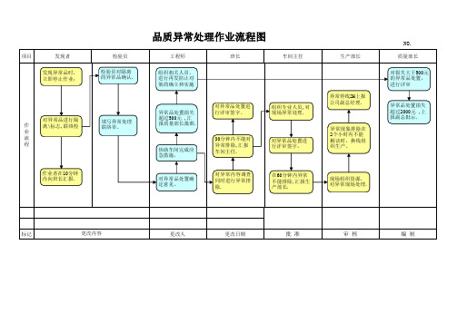 品质异常处理作业流程图