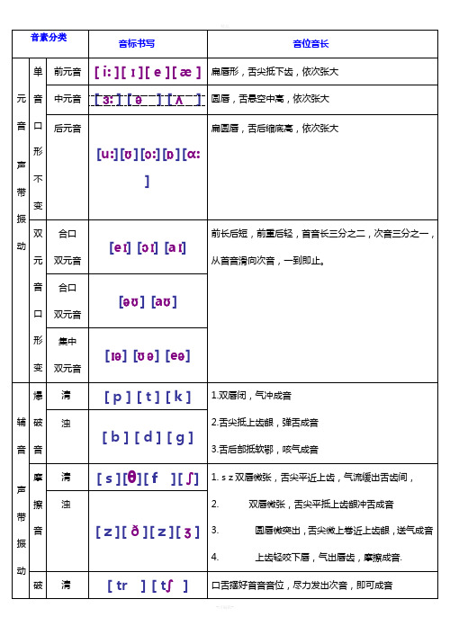 新英语国际音标分类四线三格书写习练精心编辑