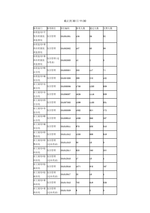 青岛2011公务员信息