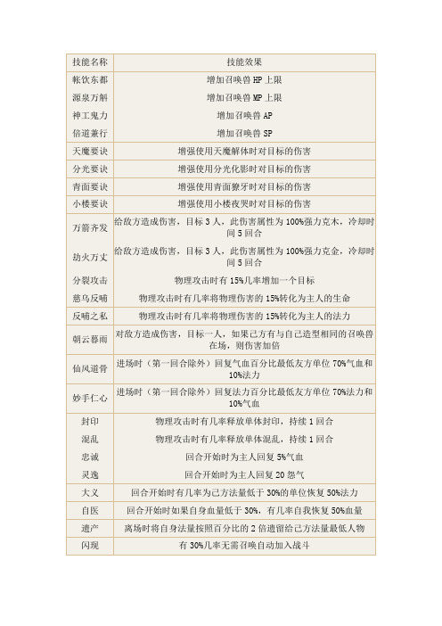 技能名称