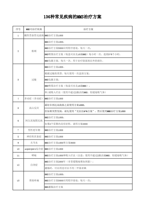 136种常见疾病的MMS治疗方法