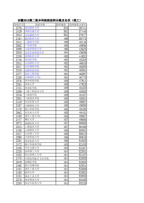 安徽2013第二批本科院校投档分数及名次(理工)