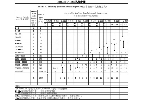 MIL-STD-105E(II)执行步骤