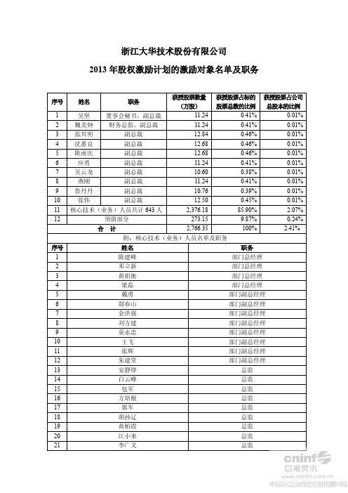 大华股份2013年股权激励名单及职务