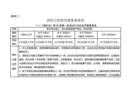 消防行政处罚裁量基准表