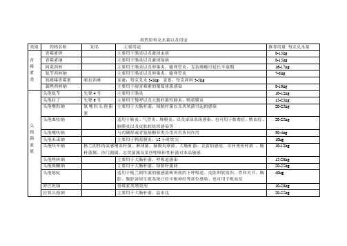 兽药原料兑水量以及用途 1