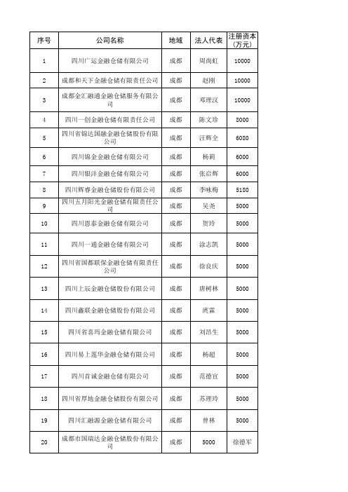 四川56家金融仓储企业情况