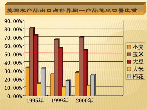 区域农业的可持续发展——以美国为例 PPT课件9 湘教版