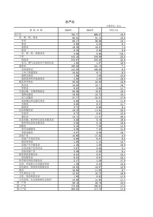 2013年总产出