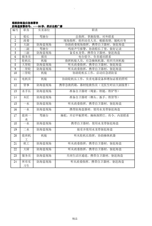 船舶防海盗应急部署表