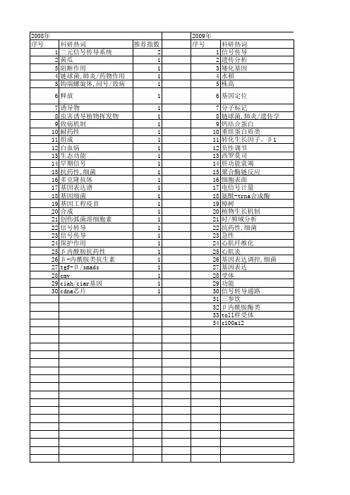 【浙江省自然科学基金】_信号传导_期刊发文热词逐年推荐_20140811