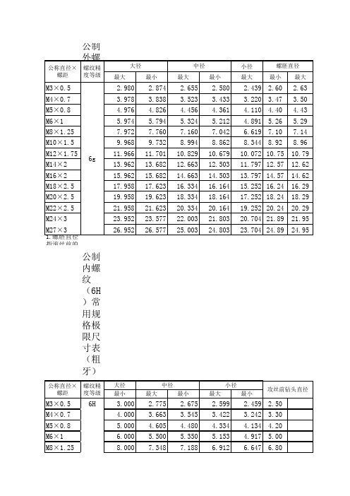 公制螺纹尺寸表