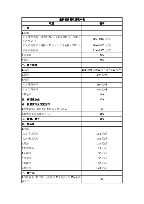 2017年最新消费税税目税率表