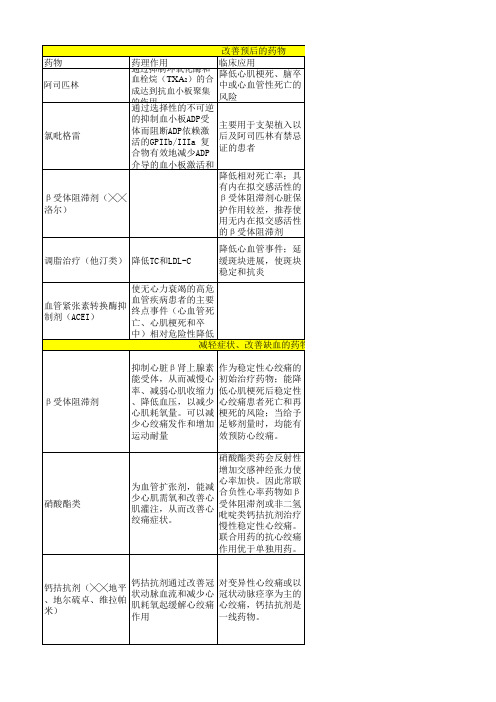 冠心病治疗指南用药分类汇总