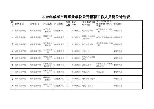 2012年威海市属事业单位公开招聘工作人员岗位计划表