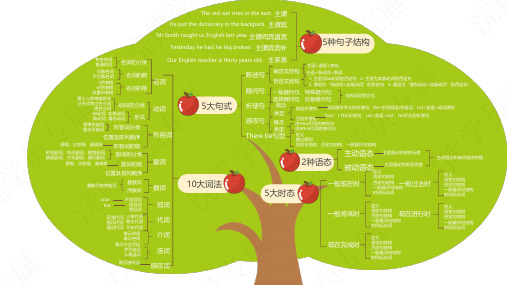 【全】小学英语语法知识树