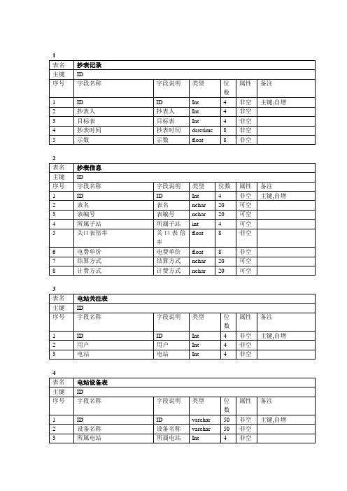数据库表结构文档