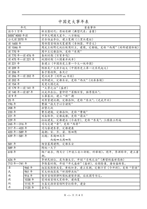 历史大事年表