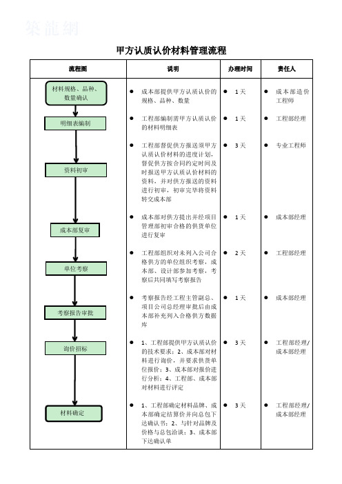 甲方认质认价材料管理流程