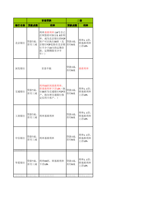 银行利率及优势对比2.22日跟新(1)