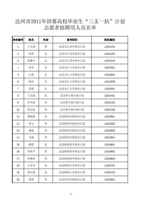 达州市2011年招募高校毕业生“三支一扶”计划志愿者拟聘用人员名单